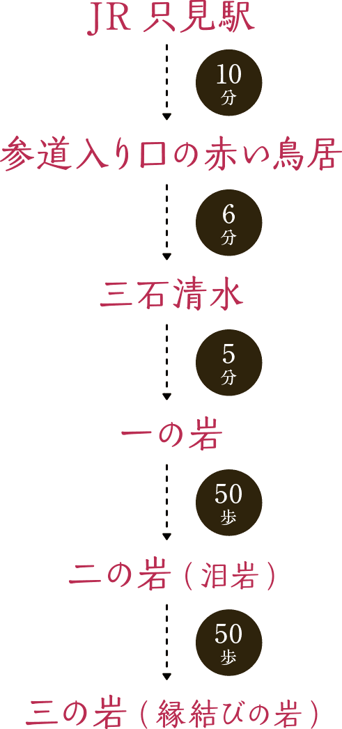 JR只見駅 10分 参道入口の赤い鳥居 6分 三石清水 5分 一の岩 50歩 二の岩(泪岩) 50歩 三の岩(縁結びの岩)